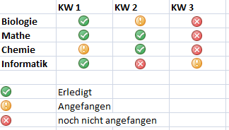 Bedingte Formatierung mit Ampel, Häkchen und Kreuze