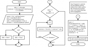 Programmablaufplan (PAP)