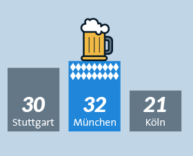 München Biergärten