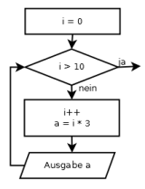 Schleife: kopfgesteuerte