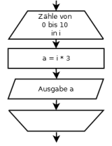 PAP Zählerschleife