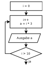 Schleife: fußgesteuert